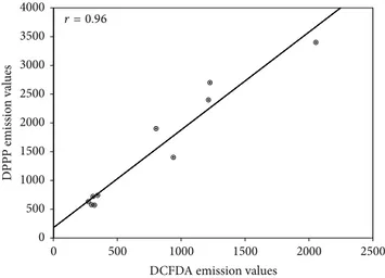 Figure 6: Pearson’s correlation. Plot of DCF-DA versus DPPP emission values in A549 cells pretreated or not with FFBJ or FFOJ for 18 h and then incubated with H 2 O 2 200 