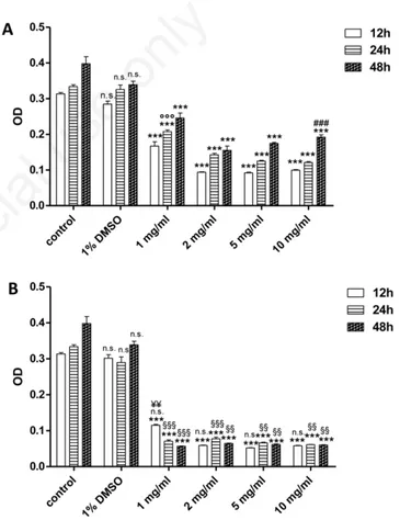 Figure  1.  Effect  of  Styela  plicata (A)  and  Ascidia  mentula (B) crude extract on cultured human embryonic kidney cells viability as determined by  3-(4,5-dimethylthiazol-2-yl)-2,5-diphenyltetra-zolium bromide assay