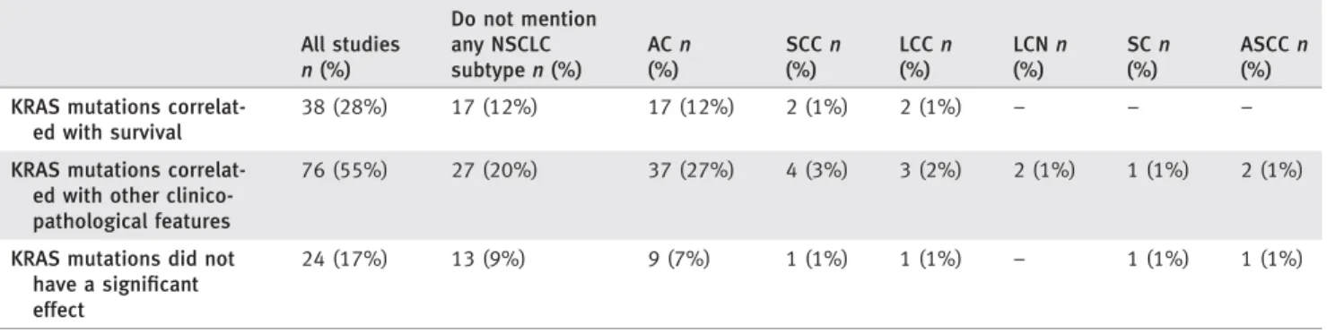 Table 1. Studies evaluating the impact of KRAS mutations in lung cancer (n 5 138) All studies n (%) Do not mentionany NSCLCsubtype n (%) AC n(%) SCC n(%) LCC n(%) LCN n(%) SC n(%) ASCC n(%) KRAS mutations 