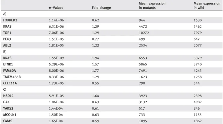 Table 2. Nonparametric transcriptomic fingerprint of top five genes correlated to KRAS mutation status (A), KRAS amplification (B) and KRAS deletion (C)