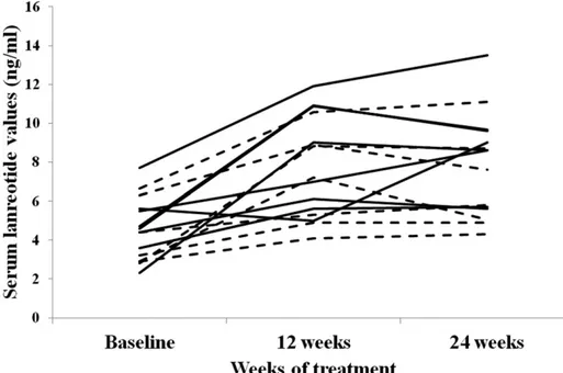 Figure 3. Individual serum LAN values in 15 patients with active acromegaly who were shifted to LAN-ATG at the highest conventional dose to HF (seven cases; dashed line) or HD (eight cases; solid line) LAN-ATG regimens.