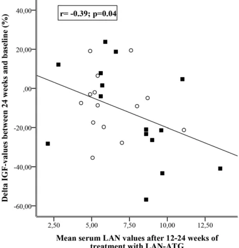 Figure 4. Correlation between percentage change in serum IGF-I and serum LAN values, as measured by pooling the samples at 12 and 24 weeks of treatment with HF (120 mg every 3 weeks; s) and HD (180 mg every 4 weeks; ▪ ) LAN-ATG.