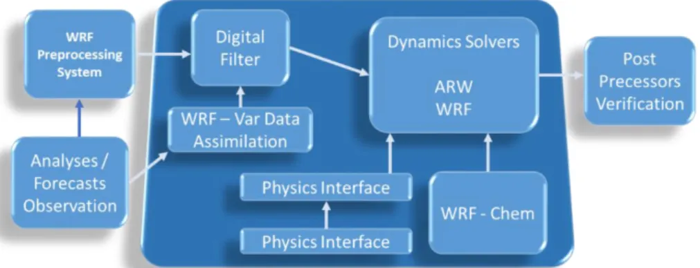 Fig. 1: Block diagram of WRF Software Framework (WSF) 