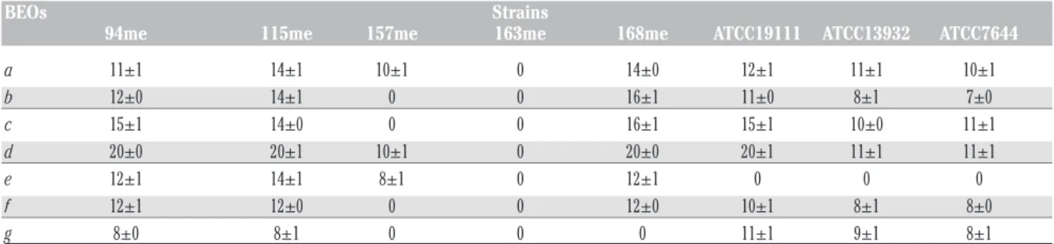 Table 2. Bergamot essential oils’ antimicrobial activity against the tested microorganisms