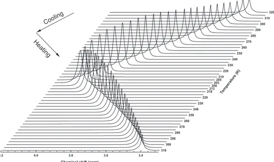 Fig. 2. – The proton NMR spectra of water/LiCl solution at eutectic point in a stack plot by varying the temperature