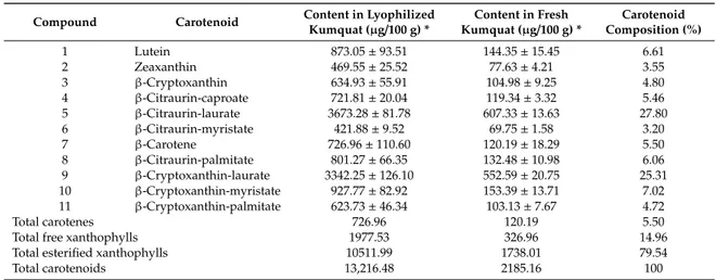 Table 2. Carotenoid content in kumquat from Brazil (peel + pulp). Compound Carotenoid Content in Lyophilized
