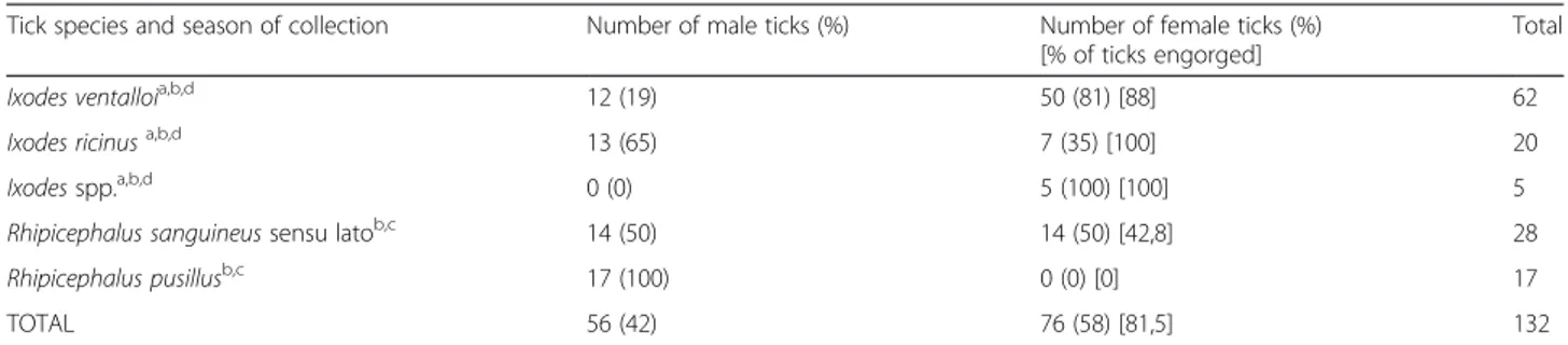 Table 3 Pathogen PCR results and GenBank ID sequences according to tick species
