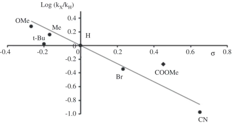 Fig. 7: Hammett linear free energy relationship plot of photoinduced ET rate constants.