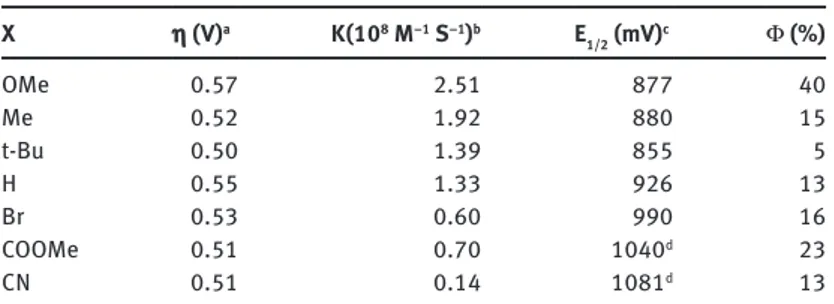 Table 2: Data for Co 4 O 4 -X catalysts.
