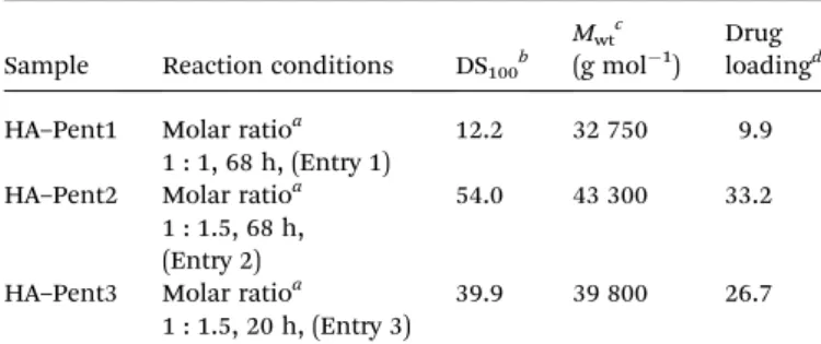 Table 1 Reaction conditions of HA –Pent synthesis, degree of substitution, theoretical molecular weight of polysaccharide and drug loading
