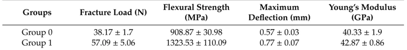 Table 1. Average value and standard deviation obtained in three-point test. Groups Fracture Load (N) Flexural Strength
