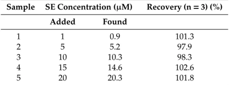 Table 2. Determination of SE in human blood serum sample using MnO 2 -GR/GCE. 