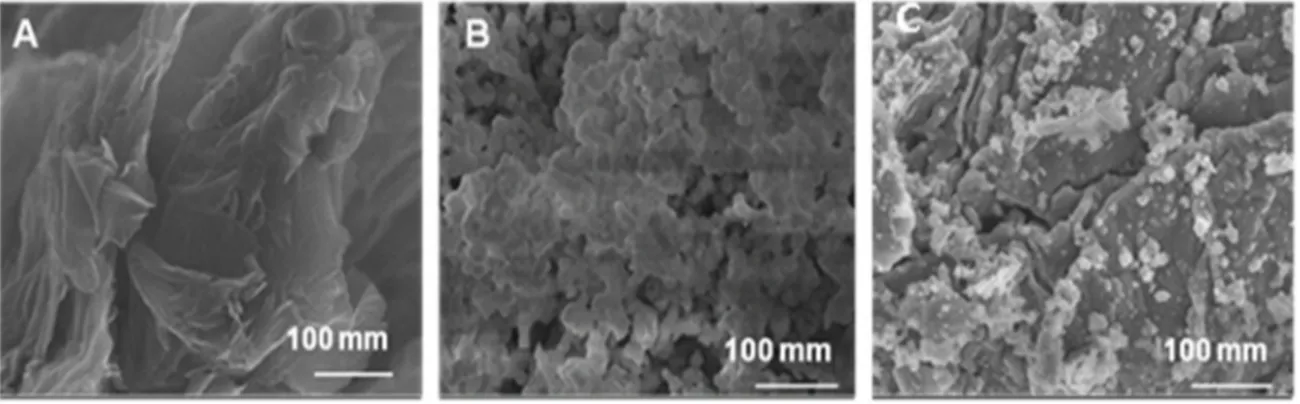 Figure 1. Images of (A) GO; (B) MnO 2  and (C) MnO 2 -GR nanocomposite. 