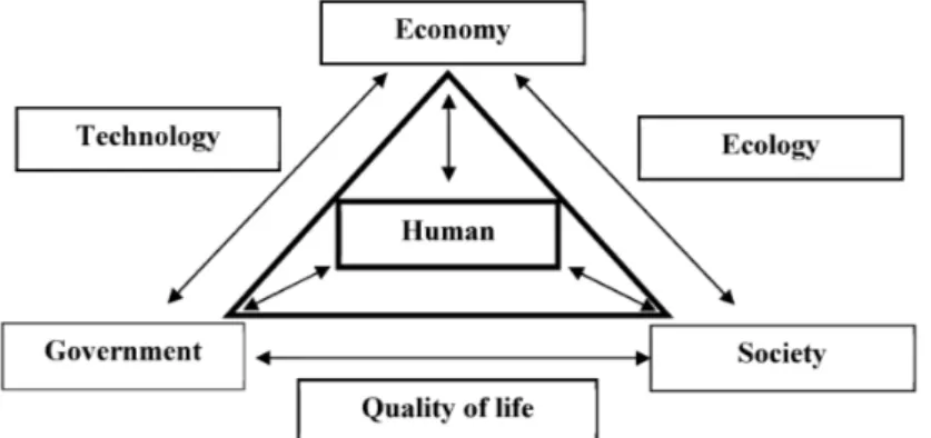 Figure 2. Model representation of the elements of a sustainable development economy. 