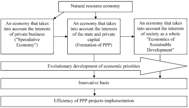 Figure 3 . Model of the evolutionary development of state economic policy. 