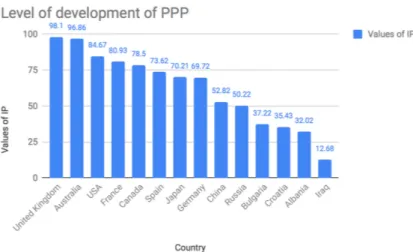 Figure 1. Representation of Values of partnership index (IP) that measures level of development of public-private partnership (PPP).