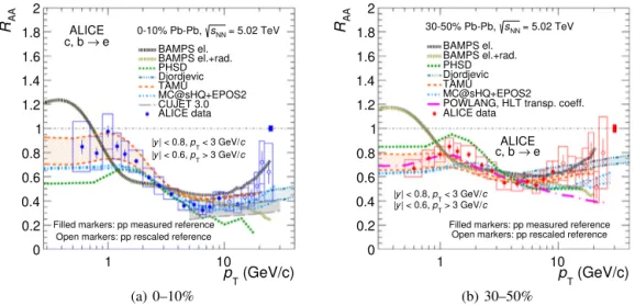 Fig. 4. Nuclear modiﬁcation factor of electrons semileptonic from heavy-ﬂavour hadron decays measured in 0–10% and 30–50% centrality in Pb–Pb collisions at