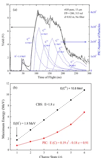 FIG. 6. SiC-TOF spectrum and deconvolution peaks of protons and carbon ions, with their maximum energy, as evaluated from PIC code (a) and maximum ion energy versus charge state calculated by PIC and using the CBS approach (b).