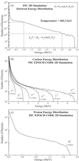 FIG. 7. Electrons energy spectrum and plasma temperature evaluation (a), number of carbon ions versus energy by charge state (b), and number of protons versus energy (c), calculated from PIC simulations.