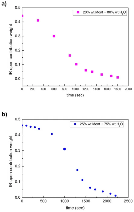 Figure 7 reports the behavior of the weights of the open contribution as a function of time for a  concentration  value  of:  a)  20  wt%  of  montmorillonite  and  80  wt%  of  water;  b)  25  wt%  of  montmorillonite; and 75 wt% of water; and c) 35 wt% o