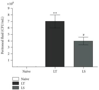 Figure 1: Bacterial count analysis in peritoneal fluid cultures (CFU/mL) from animals subjected to CLP followed by LT or LS procedures and na¨ıve animals