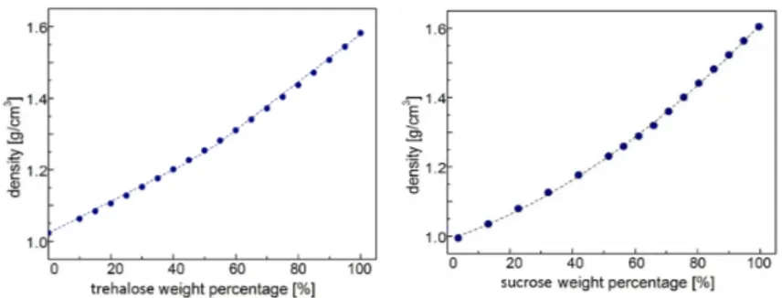 Figure 4 shows the density of trehalose (on the left) and of sucrose (on the right) aqueous solutions as a function of disaccharide weight percentage [%] at T=25 ◦ C