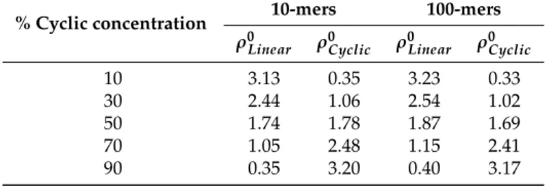 Table 1. Values of bulk density of linear and cyclic chains for 10-mers and 100-mers. Errors are on the last digit.