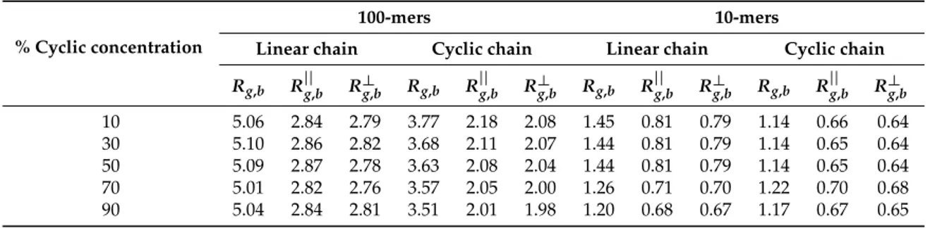 Table 2. Average bulk radii of gyration for linear and cyclic chains. Errors are on the last digit.