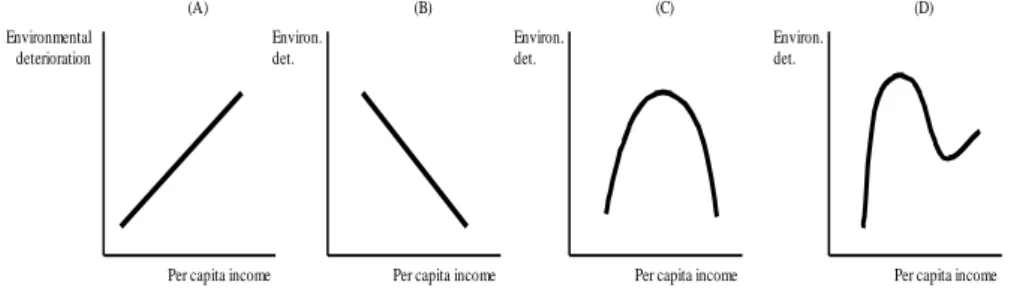 Fig. 1 The relationship between environmental quality and economic growth 
