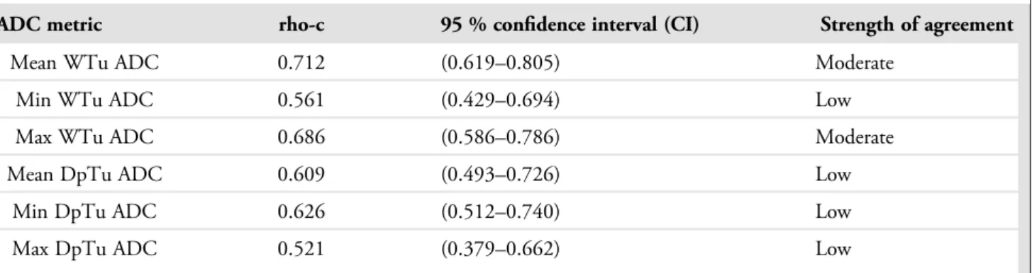 TABLE 5. Concordance Correlation Coef ﬁcient of Different Metrics Between the Two Readers