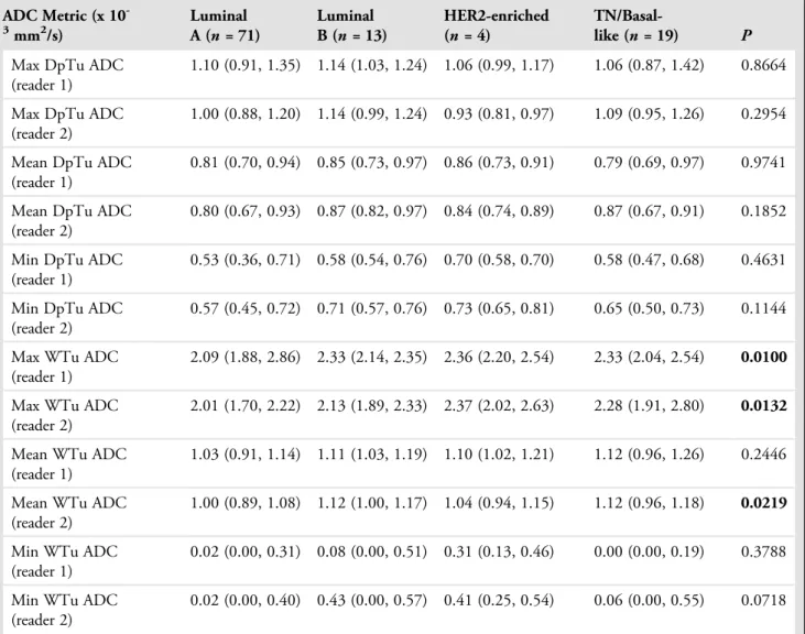 TABLE 3. Median, 25 th , and 75 th Percentiles and P-Value of ADC Measurements for WTu (Mean, Minimum, and Maximum) and DpTu (Mean, Minimum, and Maximum) Strati ﬁed by Molecular Subtypes