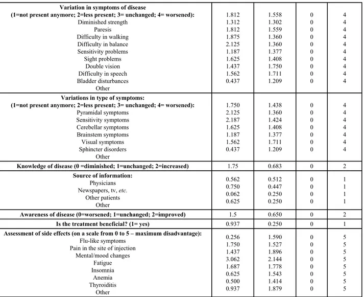 Table 4. Assessment of severity of symptoms, awareness of disease and treatment administration