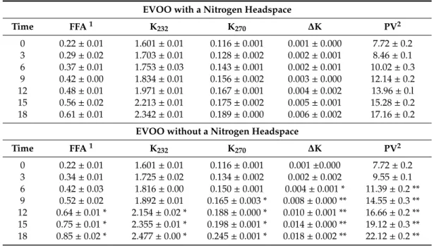 Table 2. Variations of the main physico-chemical properties of EVOOs with and without a nitrogen headspace at different storage times (months)