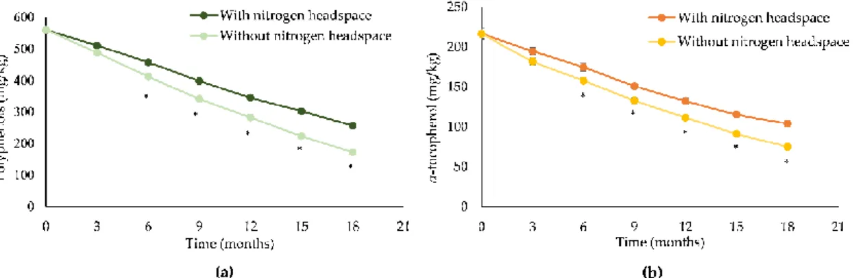 Figure 1. Poyphenols (a) and α-tocopherol (b) content decay of EVOOs with and without a nitrogen 