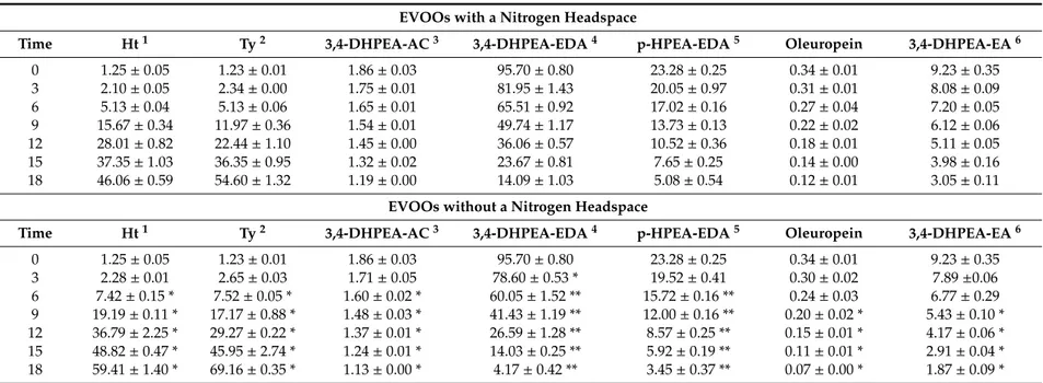 Table 3. Hydroxytyrosol, tyrosol and secoiridoids modifications (mg kg −1 ) during storage time (0–18 months) of EVOOs with and without a nitrogen headspace.