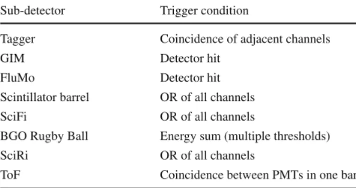 Table 5 Local triggers from sub-detectors Sub-detector Trigger condition
