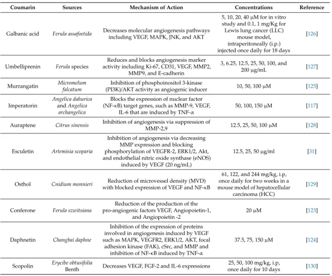 Table 1. Natural coumarins with antiangiogenic effects and their mechanisms.