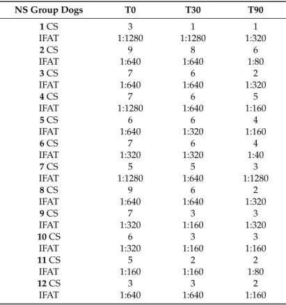 Table 1. Evolution of clinical score (CS) and immunofluorescence antibody test (IFAT) titres in dogs belonging to NS group at time 0 (T0) and after 1 (T30) and 3 months (T90) of nutraceutical supplementation