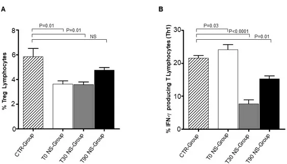 Figure 3. Treg lymphocyte percentage and IFN-γ producing CD3 T Lymphocytes in NS-Group