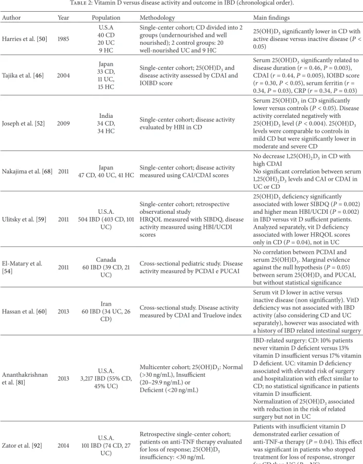 Table 2: Vitamin D versus disease activity and outcome in IBD (chronological order).