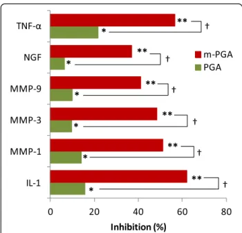 Fig. 11 The inhibitory effect of m-PGA on MIA-induced increase in the serum levels of cytokines, metalloproteinases, and NGF