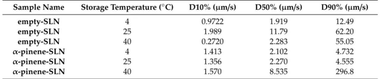 Table 5. Distribution (D) of particles sedimentation (velocity) for empty-SLN and α-pinene-SLN stored at 4, 25 and 40 ◦ C.