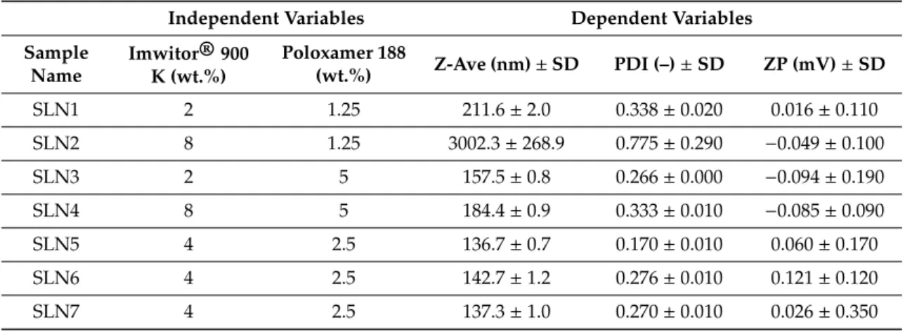 Table 3. Response dependent variables (Z-Ave, PDI and ZP) of the two independent factors presented in Table 1 for all of 7 produced α-pinene-loaded SLN.