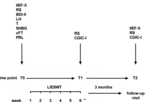 Figure 1. Flow chart of this study. Time points: T0 = first visit prior to commencement of low-intensity extracorporeal shockwaves therapy (LIESWT) sessions (baseline); T1 = last LIESWT session (the sixth for patients who underwent 6 sessions, or the sixth