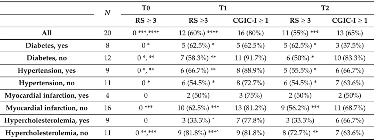 Table 2. Rigidity score (RS) and Clinical Global Impression of Change (CGIC-I) at baseline (T0), at the last LIESWT session (the sixth for patients who underwent six sessions, or the sixth and the twelfth for patients who underwent 12 sessions) (T1), and t