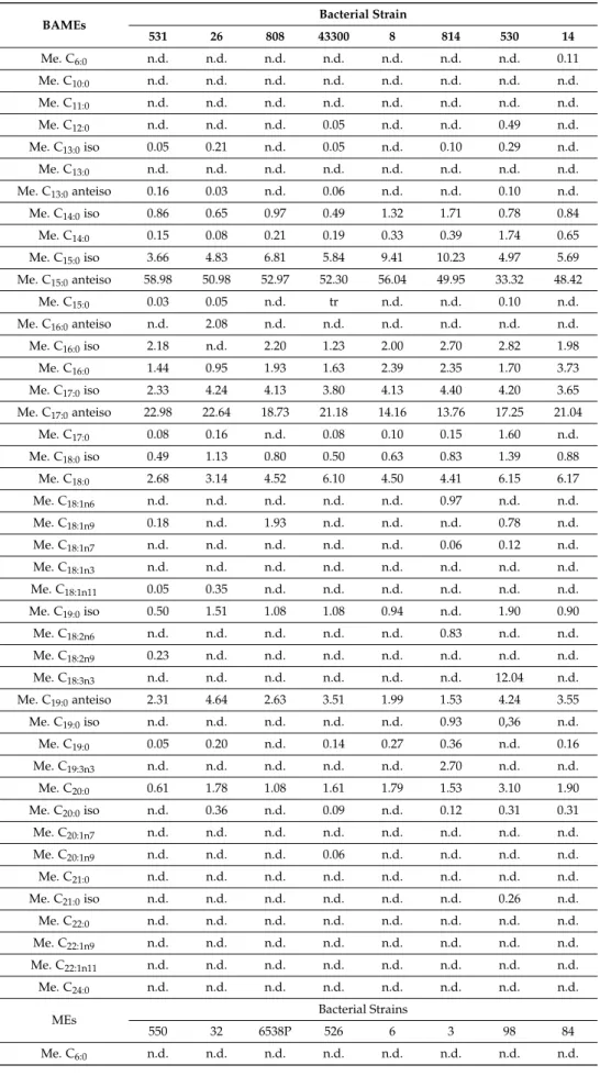 Table 1. Bacterial fatty acid methyl esters (BAMEs) quantified (%) in bacterial strains under study by Gas Chromatography-Flame Ionization Detector (GC-FID) analysis