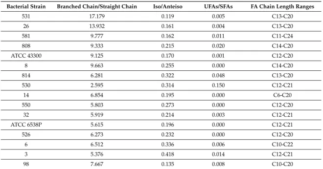 Table 2. Features of lipid profiling identified in the selected bacterial strains.