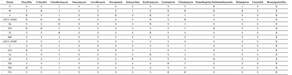 Table 3. Strains classification into “susceptible standard dosing regimen” (S), “susceptible increased exposure” (I), and “resistant” (R) to the selected antibiotics