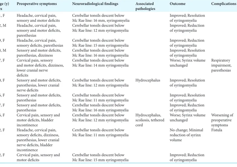 Table 2: Summary of nosological, clinical, and neuroradiological data of patients with Chiari malformation type I with associated syringomyelia