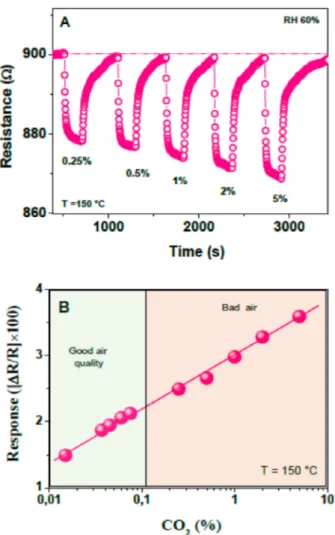 Figure 12. (A) Transient response of the sensor at the working temperature of 150 ◦ C exposed to CO 2